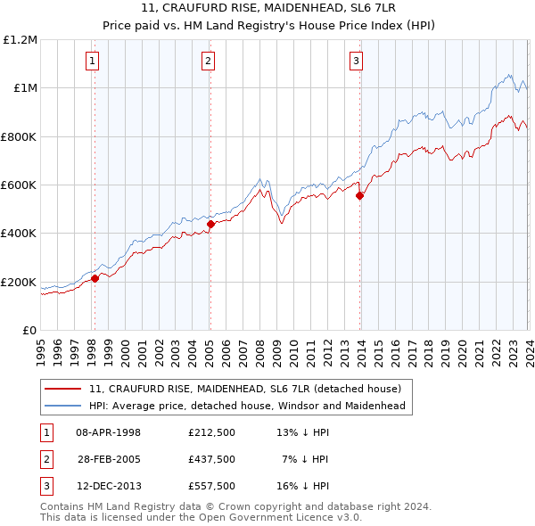 11, CRAUFURD RISE, MAIDENHEAD, SL6 7LR: Price paid vs HM Land Registry's House Price Index