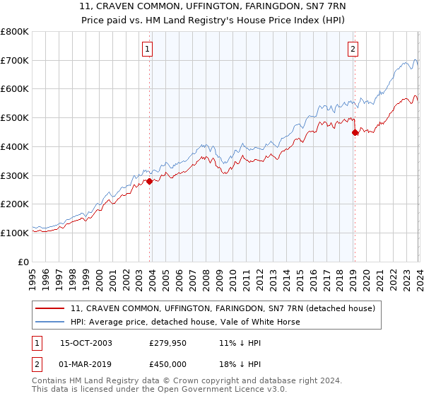 11, CRAVEN COMMON, UFFINGTON, FARINGDON, SN7 7RN: Price paid vs HM Land Registry's House Price Index