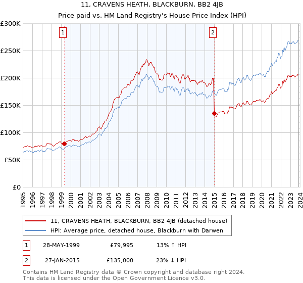 11, CRAVENS HEATH, BLACKBURN, BB2 4JB: Price paid vs HM Land Registry's House Price Index