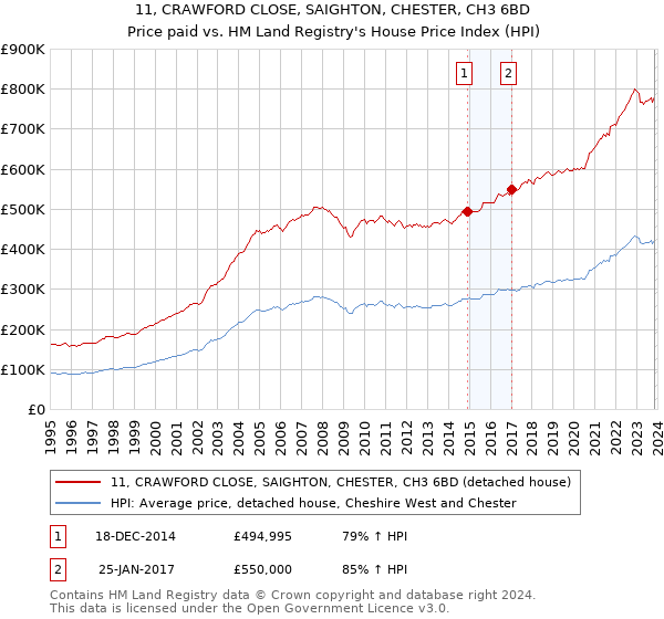 11, CRAWFORD CLOSE, SAIGHTON, CHESTER, CH3 6BD: Price paid vs HM Land Registry's House Price Index