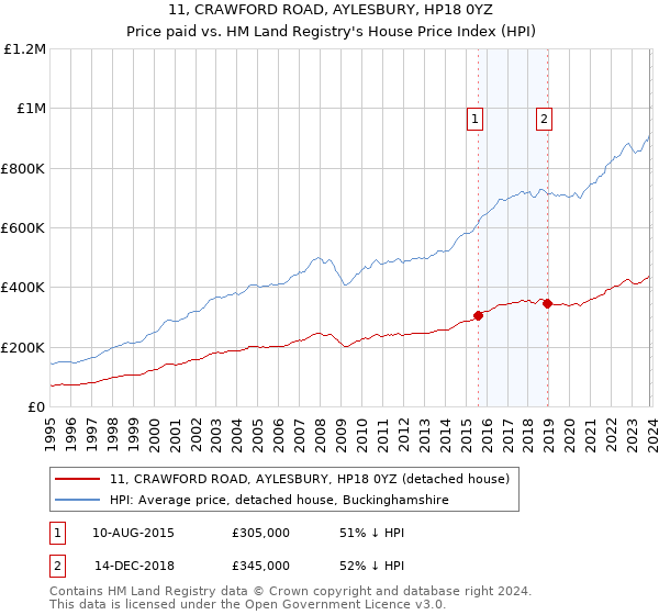 11, CRAWFORD ROAD, AYLESBURY, HP18 0YZ: Price paid vs HM Land Registry's House Price Index