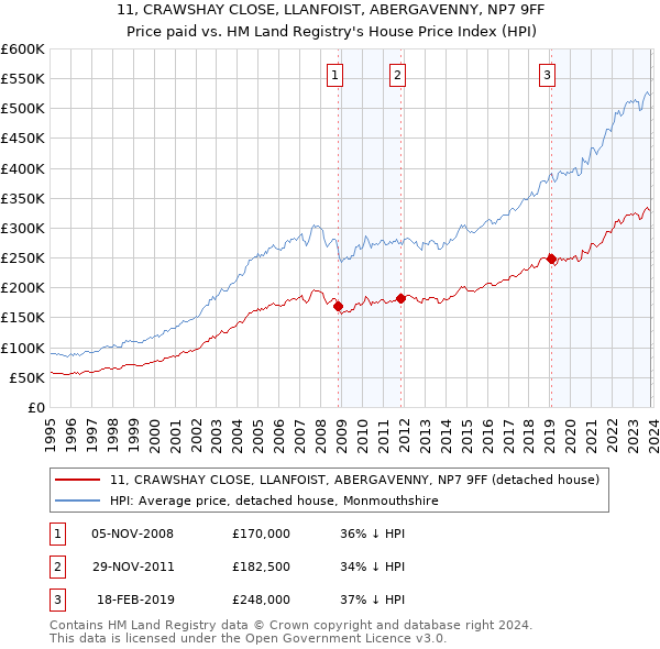 11, CRAWSHAY CLOSE, LLANFOIST, ABERGAVENNY, NP7 9FF: Price paid vs HM Land Registry's House Price Index