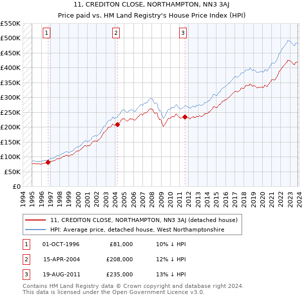 11, CREDITON CLOSE, NORTHAMPTON, NN3 3AJ: Price paid vs HM Land Registry's House Price Index