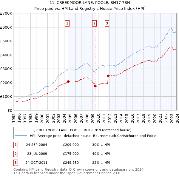 11, CREEKMOOR LANE, POOLE, BH17 7BN: Price paid vs HM Land Registry's House Price Index