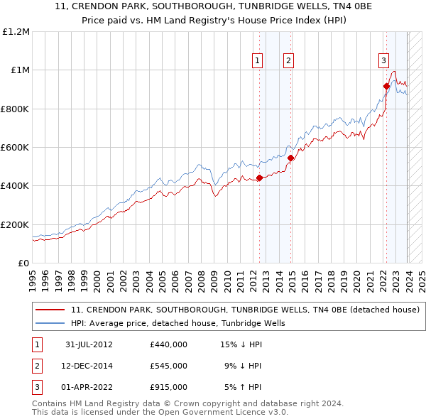 11, CRENDON PARK, SOUTHBOROUGH, TUNBRIDGE WELLS, TN4 0BE: Price paid vs HM Land Registry's House Price Index
