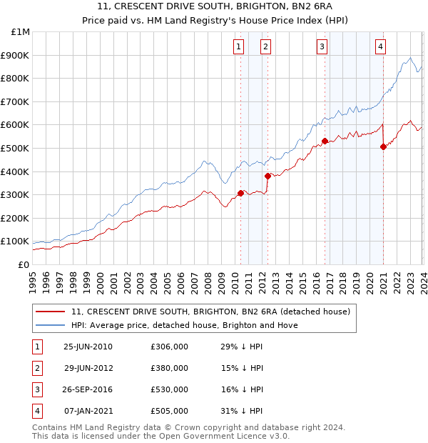 11, CRESCENT DRIVE SOUTH, BRIGHTON, BN2 6RA: Price paid vs HM Land Registry's House Price Index