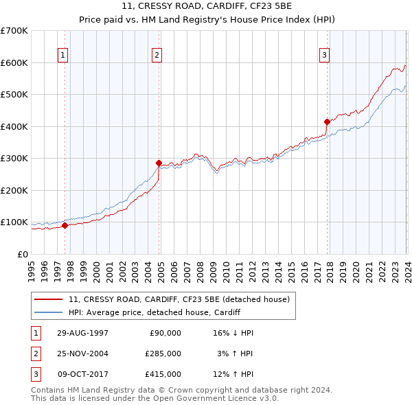 11, CRESSY ROAD, CARDIFF, CF23 5BE: Price paid vs HM Land Registry's House Price Index