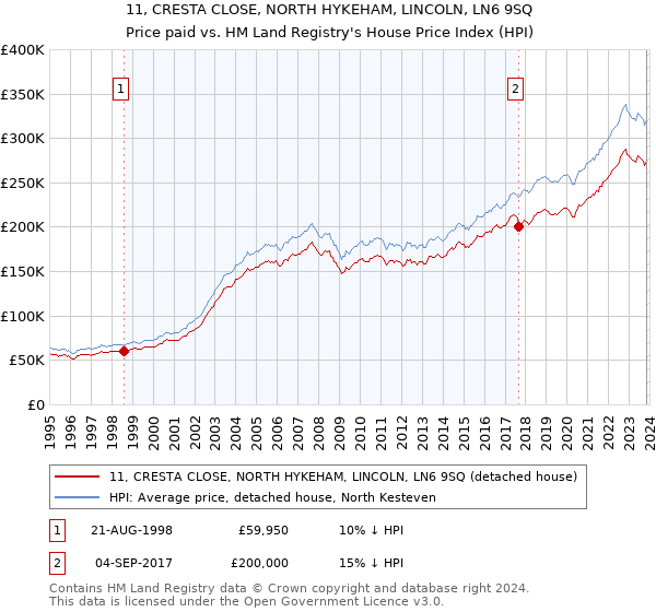 11, CRESTA CLOSE, NORTH HYKEHAM, LINCOLN, LN6 9SQ: Price paid vs HM Land Registry's House Price Index