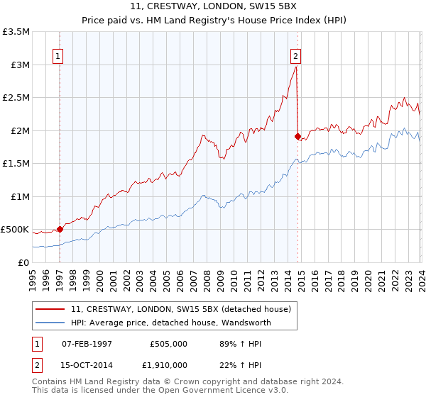 11, CRESTWAY, LONDON, SW15 5BX: Price paid vs HM Land Registry's House Price Index