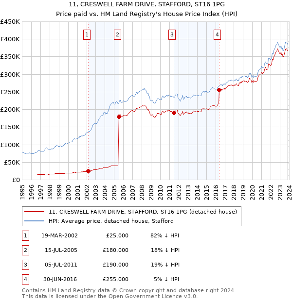 11, CRESWELL FARM DRIVE, STAFFORD, ST16 1PG: Price paid vs HM Land Registry's House Price Index