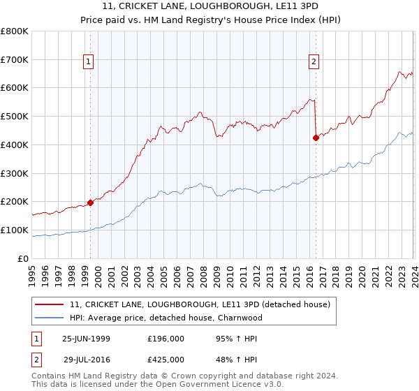 11, CRICKET LANE, LOUGHBOROUGH, LE11 3PD: Price paid vs HM Land Registry's House Price Index