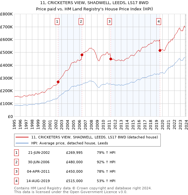 11, CRICKETERS VIEW, SHADWELL, LEEDS, LS17 8WD: Price paid vs HM Land Registry's House Price Index