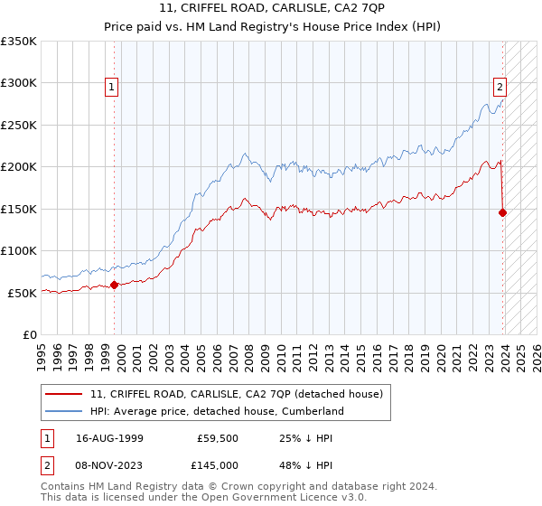 11, CRIFFEL ROAD, CARLISLE, CA2 7QP: Price paid vs HM Land Registry's House Price Index