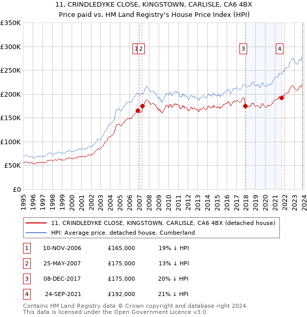 11, CRINDLEDYKE CLOSE, KINGSTOWN, CARLISLE, CA6 4BX: Price paid vs HM Land Registry's House Price Index