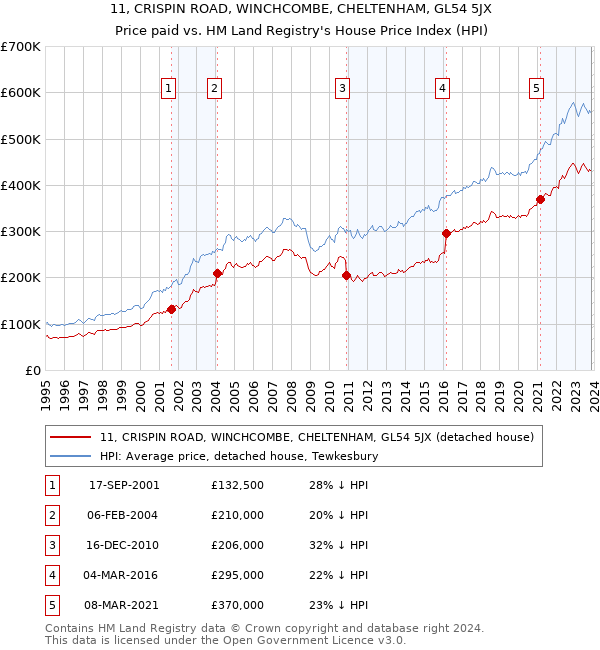 11, CRISPIN ROAD, WINCHCOMBE, CHELTENHAM, GL54 5JX: Price paid vs HM Land Registry's House Price Index