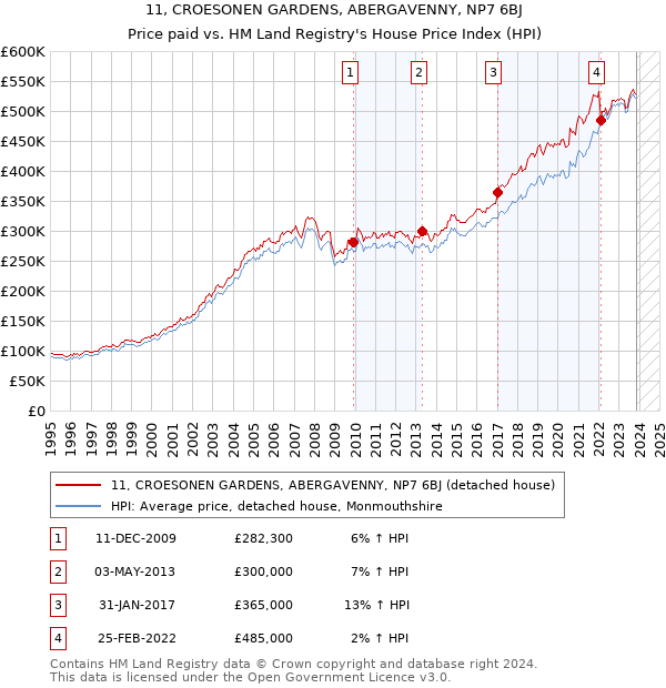 11, CROESONEN GARDENS, ABERGAVENNY, NP7 6BJ: Price paid vs HM Land Registry's House Price Index