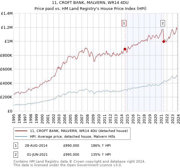 11, CROFT BANK, MALVERN, WR14 4DU: Price paid vs HM Land Registry's House Price Index
