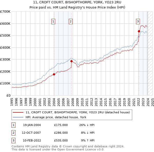 11, CROFT COURT, BISHOPTHORPE, YORK, YO23 2RU: Price paid vs HM Land Registry's House Price Index