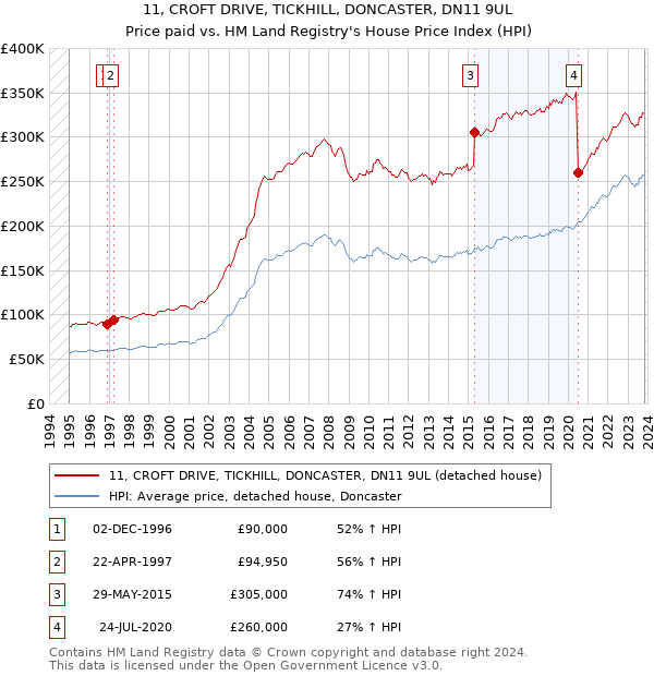 11, CROFT DRIVE, TICKHILL, DONCASTER, DN11 9UL: Price paid vs HM Land Registry's House Price Index