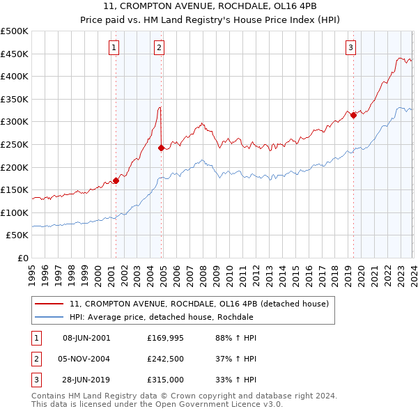 11, CROMPTON AVENUE, ROCHDALE, OL16 4PB: Price paid vs HM Land Registry's House Price Index