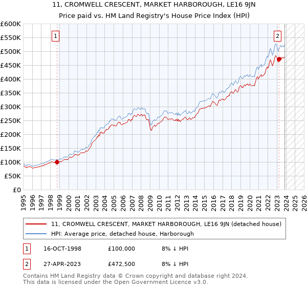 11, CROMWELL CRESCENT, MARKET HARBOROUGH, LE16 9JN: Price paid vs HM Land Registry's House Price Index