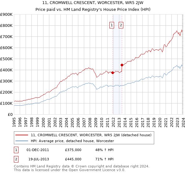 11, CROMWELL CRESCENT, WORCESTER, WR5 2JW: Price paid vs HM Land Registry's House Price Index