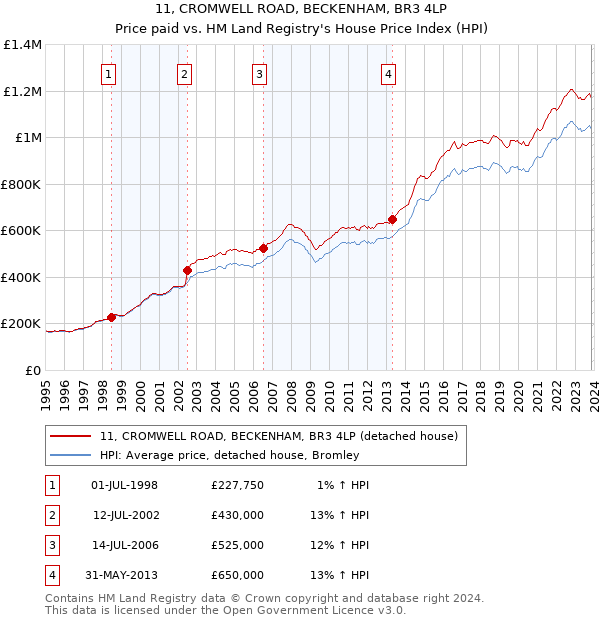11, CROMWELL ROAD, BECKENHAM, BR3 4LP: Price paid vs HM Land Registry's House Price Index