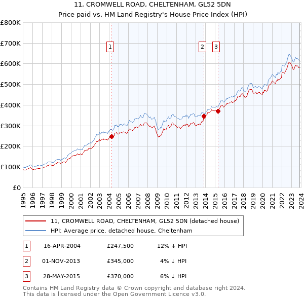 11, CROMWELL ROAD, CHELTENHAM, GL52 5DN: Price paid vs HM Land Registry's House Price Index