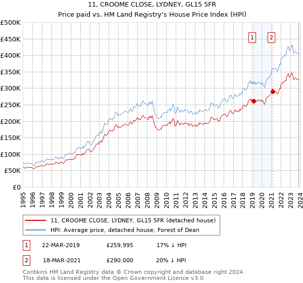 11, CROOME CLOSE, LYDNEY, GL15 5FR: Price paid vs HM Land Registry's House Price Index