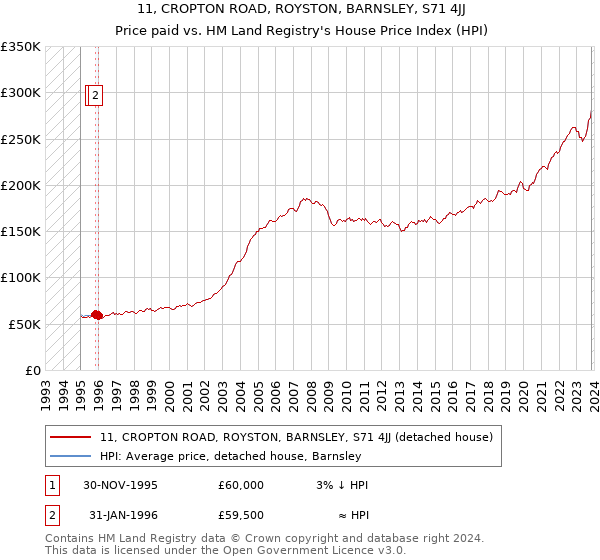 11, CROPTON ROAD, ROYSTON, BARNSLEY, S71 4JJ: Price paid vs HM Land Registry's House Price Index