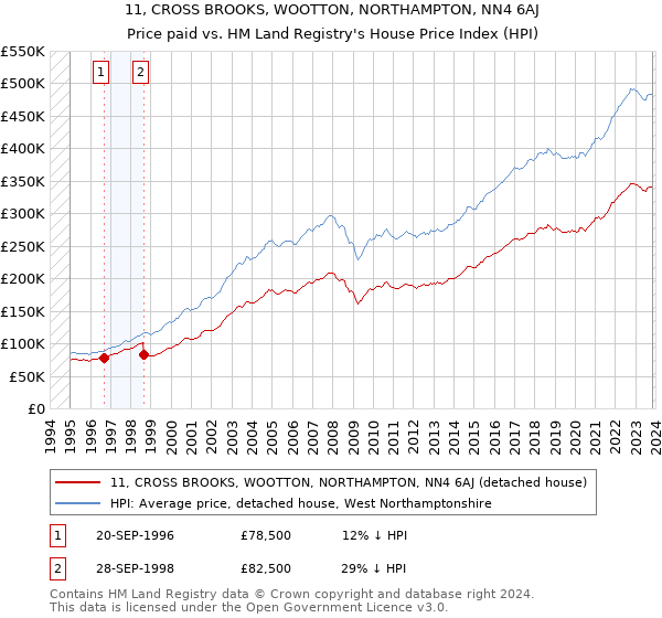 11, CROSS BROOKS, WOOTTON, NORTHAMPTON, NN4 6AJ: Price paid vs HM Land Registry's House Price Index