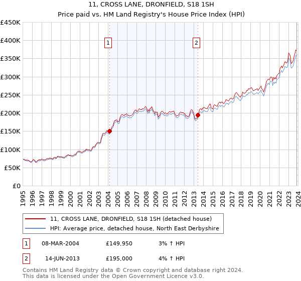 11, CROSS LANE, DRONFIELD, S18 1SH: Price paid vs HM Land Registry's House Price Index