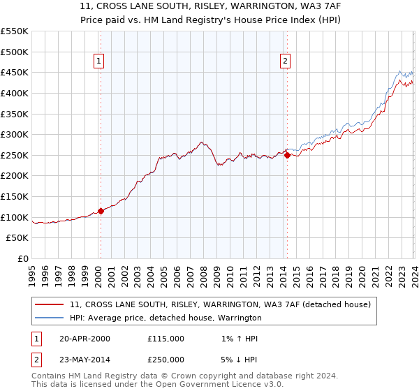 11, CROSS LANE SOUTH, RISLEY, WARRINGTON, WA3 7AF: Price paid vs HM Land Registry's House Price Index