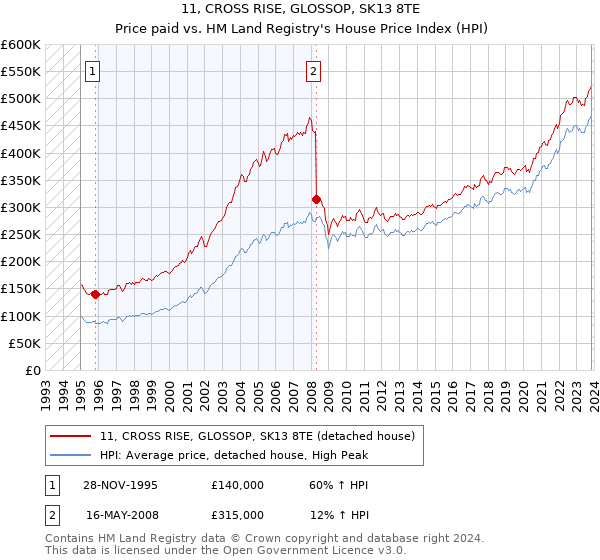 11, CROSS RISE, GLOSSOP, SK13 8TE: Price paid vs HM Land Registry's House Price Index