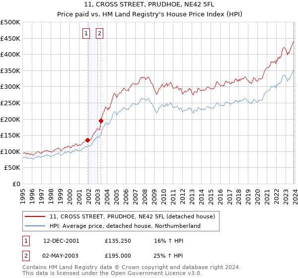 11, CROSS STREET, PRUDHOE, NE42 5FL: Price paid vs HM Land Registry's House Price Index