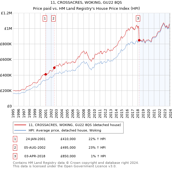 11, CROSSACRES, WOKING, GU22 8QS: Price paid vs HM Land Registry's House Price Index