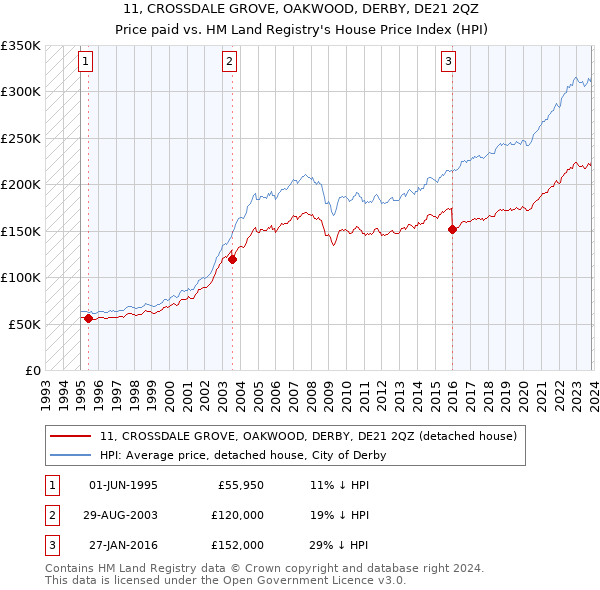 11, CROSSDALE GROVE, OAKWOOD, DERBY, DE21 2QZ: Price paid vs HM Land Registry's House Price Index
