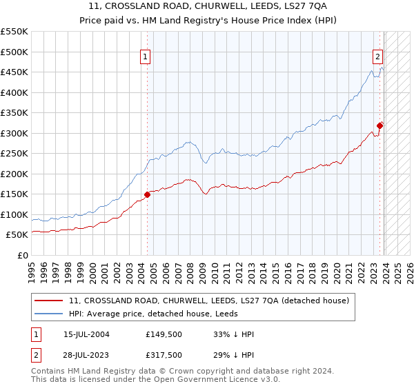 11, CROSSLAND ROAD, CHURWELL, LEEDS, LS27 7QA: Price paid vs HM Land Registry's House Price Index