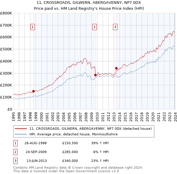 11, CROSSROADS, GILWERN, ABERGAVENNY, NP7 0DX: Price paid vs HM Land Registry's House Price Index