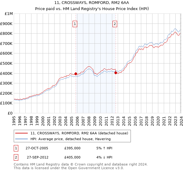 11, CROSSWAYS, ROMFORD, RM2 6AA: Price paid vs HM Land Registry's House Price Index