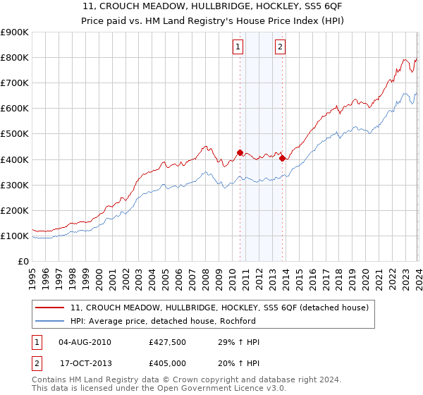 11, CROUCH MEADOW, HULLBRIDGE, HOCKLEY, SS5 6QF: Price paid vs HM Land Registry's House Price Index