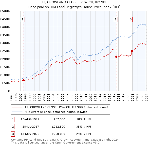 11, CROWLAND CLOSE, IPSWICH, IP2 9BB: Price paid vs HM Land Registry's House Price Index