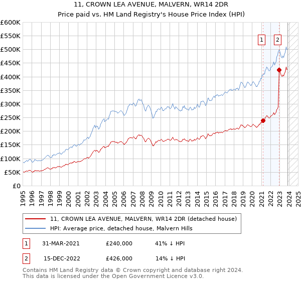 11, CROWN LEA AVENUE, MALVERN, WR14 2DR: Price paid vs HM Land Registry's House Price Index