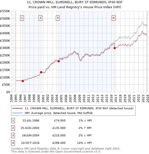 11, CROWN MILL, ELMSWELL, BURY ST EDMUNDS, IP30 9GF: Price paid vs HM Land Registry's House Price Index
