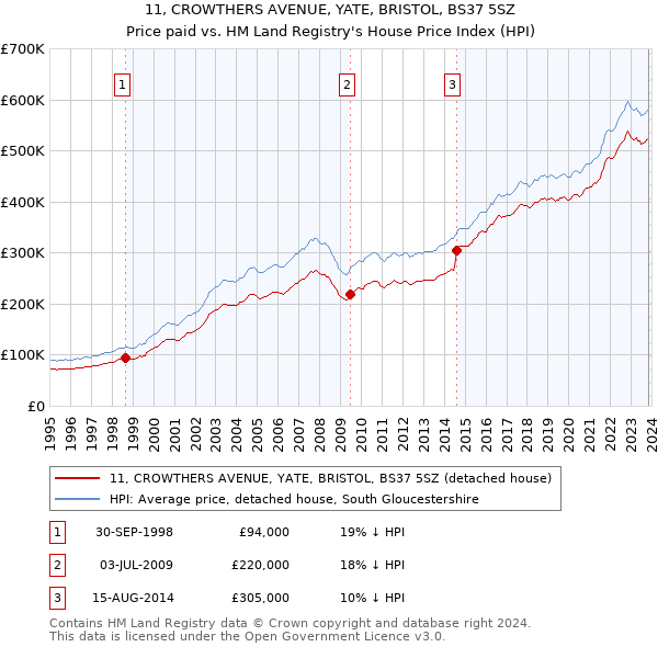 11, CROWTHERS AVENUE, YATE, BRISTOL, BS37 5SZ: Price paid vs HM Land Registry's House Price Index