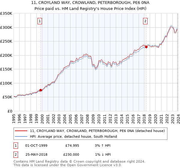 11, CROYLAND WAY, CROWLAND, PETERBOROUGH, PE6 0NA: Price paid vs HM Land Registry's House Price Index
