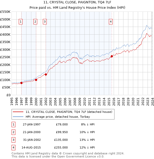 11, CRYSTAL CLOSE, PAIGNTON, TQ4 7LF: Price paid vs HM Land Registry's House Price Index