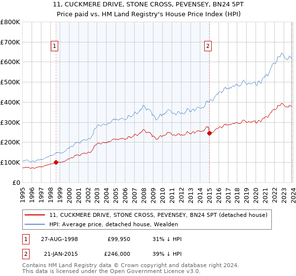 11, CUCKMERE DRIVE, STONE CROSS, PEVENSEY, BN24 5PT: Price paid vs HM Land Registry's House Price Index