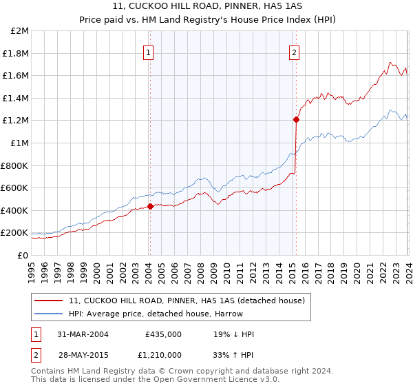11, CUCKOO HILL ROAD, PINNER, HA5 1AS: Price paid vs HM Land Registry's House Price Index