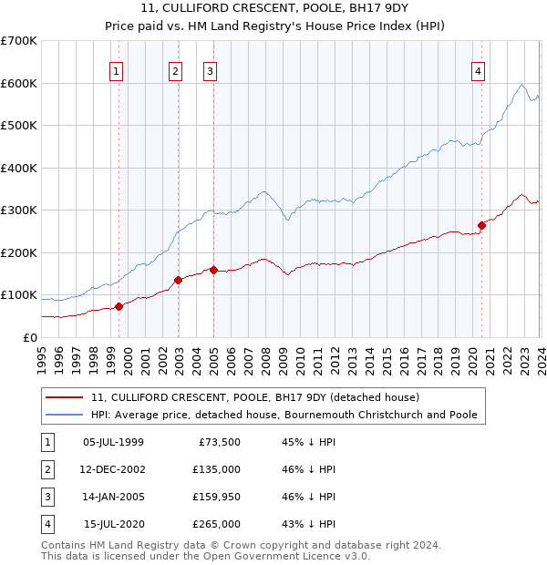 11, CULLIFORD CRESCENT, POOLE, BH17 9DY: Price paid vs HM Land Registry's House Price Index